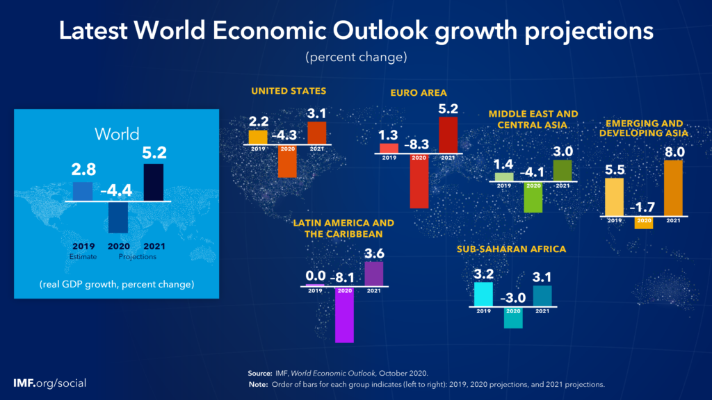 Инфографика регресса мировой экономики в 2020 году